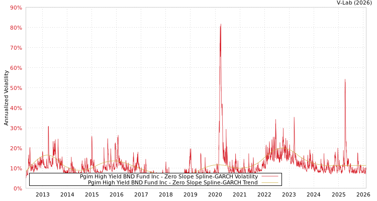 graph of Pgim High Yield BND Fund Inc S0GARCH