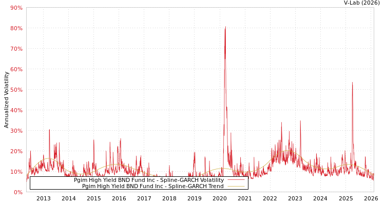 graph of Pgim High Yield BND Fund Inc SGARCH
