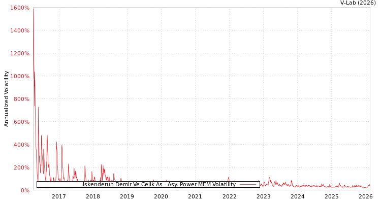graph of Iskenderun Demir Ve Celik As APMEM