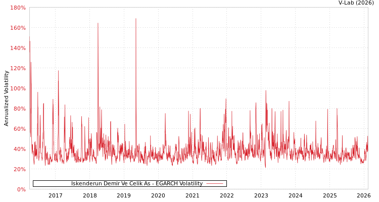 graph of Iskenderun Demir Ve Celik As EGARCH