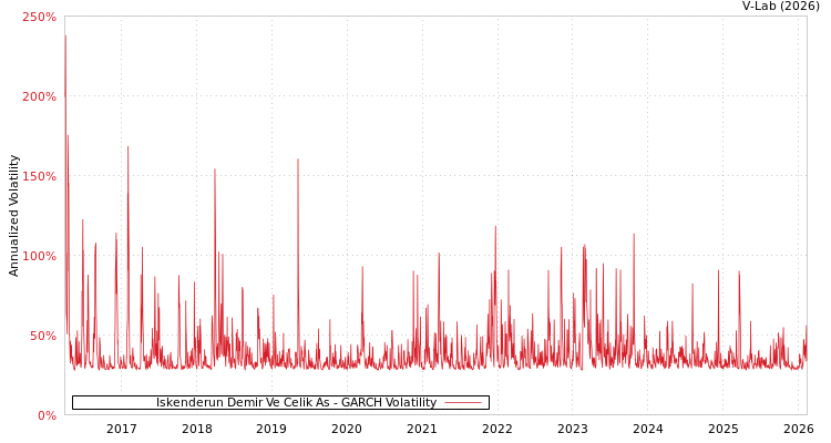 graph of Iskenderun Demir Ve Celik As GARCH
