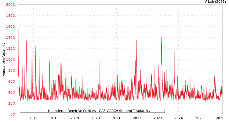 graph of Iskenderun Demir Ve Celik As GAS-GARCH-T