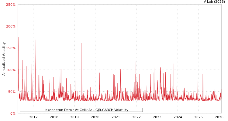 graph of Iskenderun Demir Ve Celik As GJR-GARCH