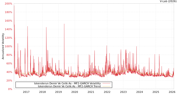 graph of Iskenderun Demir Ve Celik As MF2-GARCH