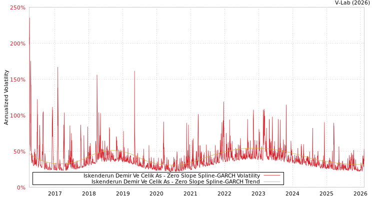graph of Iskenderun Demir Ve Celik As S0GARCH