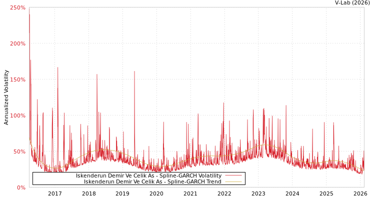graph of Iskenderun Demir Ve Celik As SGARCH