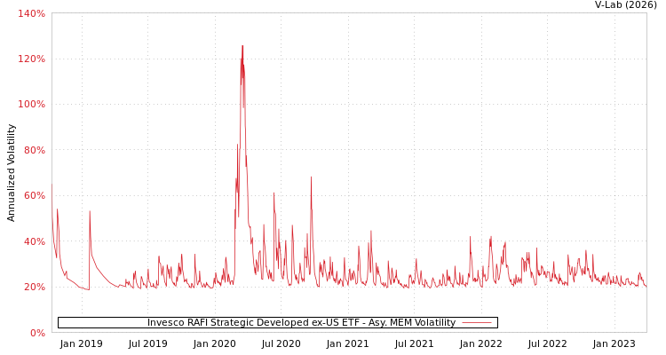 graph of Invesco RAFI Strategic Developed ex-US ETF AMEM