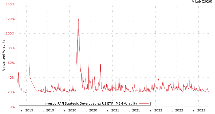 graph of Invesco RAFI Strategic Developed ex-US ETF MEM