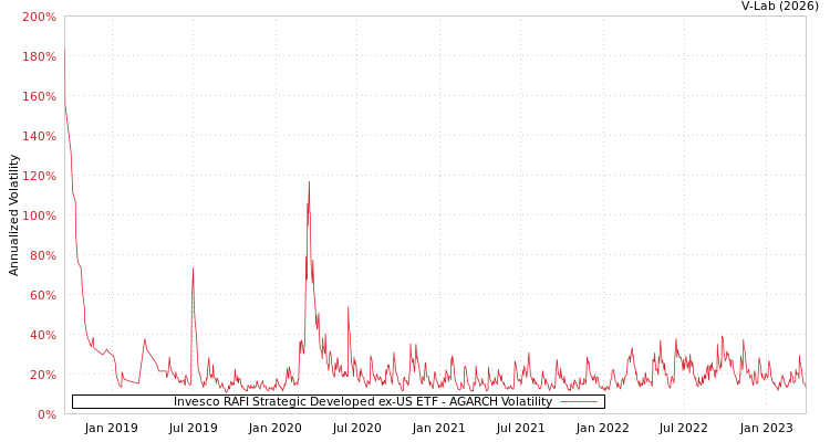 graph of Invesco RAFI Strategic Developed ex-US ETF AGARCH
