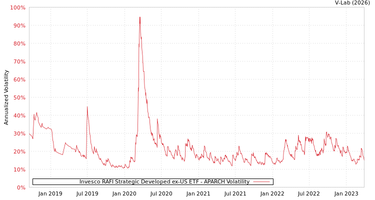 graph of Invesco RAFI Strategic Developed ex-US ETF APARCH