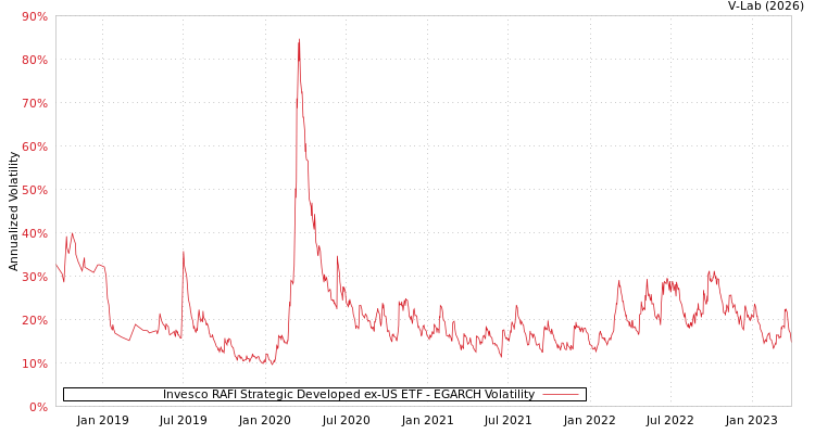 graph of Invesco RAFI Strategic Developed ex-US ETF EGARCH