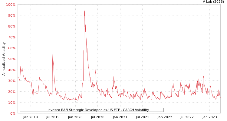 graph of Invesco RAFI Strategic Developed ex-US ETF GARCH