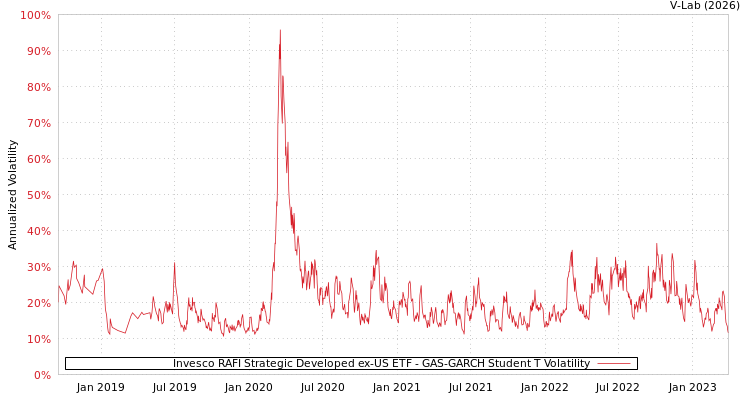 graph of Invesco RAFI Strategic Developed ex-US ETF GAS-GARCH-T
