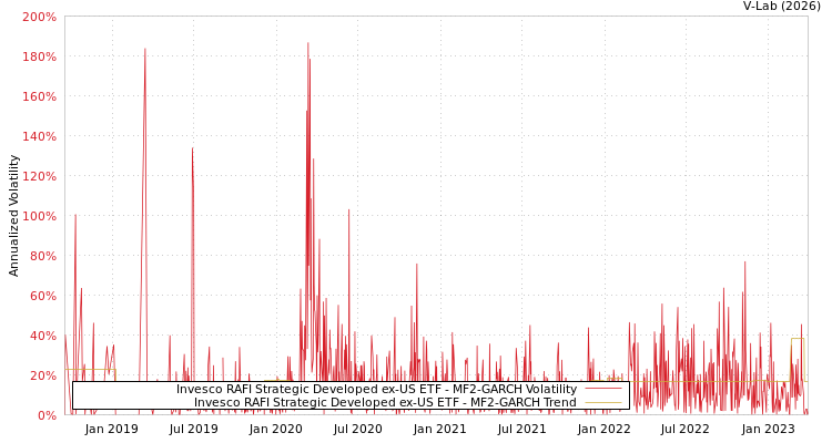 graph of Invesco RAFI Strategic Developed ex-US ETF MF2-GARCH