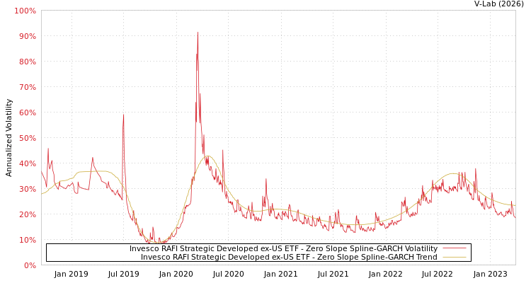 graph of Invesco RAFI Strategic Developed ex-US ETF S0GARCH