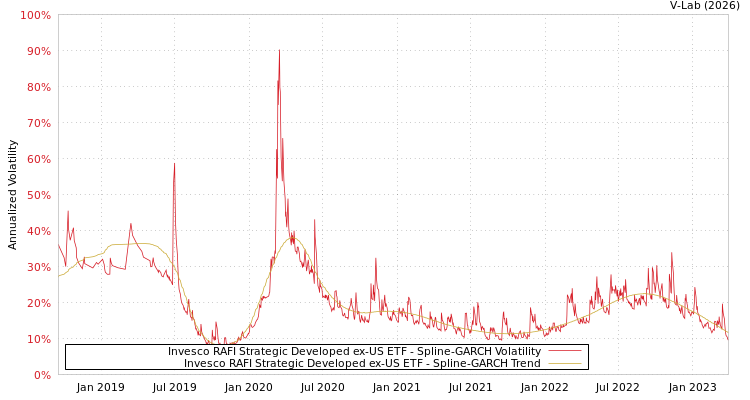graph of Invesco RAFI Strategic Developed ex-US ETF SGARCH