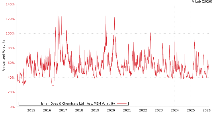 graph of Ishan Dyes & Chemicals Ltd AMEM
