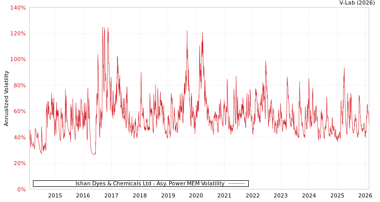 graph of Ishan Dyes & Chemicals Ltd APMEM