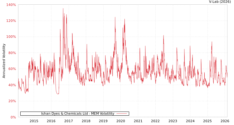 graph of Ishan Dyes & Chemicals Ltd MEM