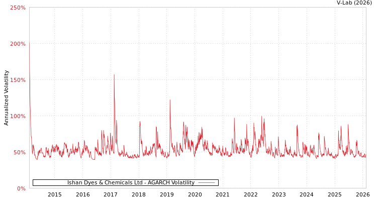 graph of Ishan Dyes & Chemicals Ltd AGARCH