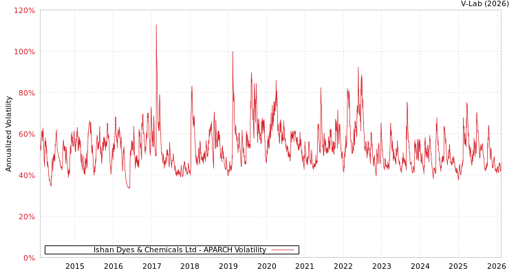 graph of Ishan Dyes & Chemicals Ltd APARCH