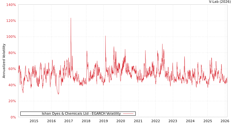 graph of Ishan Dyes & Chemicals Ltd EGARCH