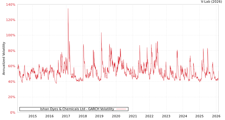graph of Ishan Dyes & Chemicals Ltd GARCH