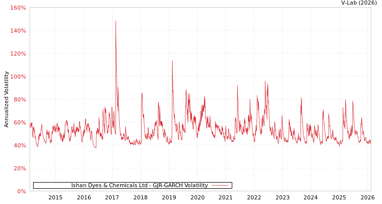 graph of Ishan Dyes & Chemicals Ltd GJR-GARCH