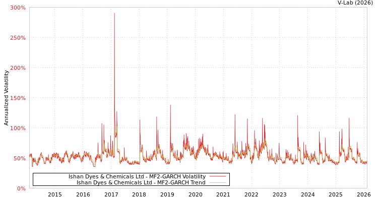 graph of Ishan Dyes & Chemicals Ltd MF2-GARCH