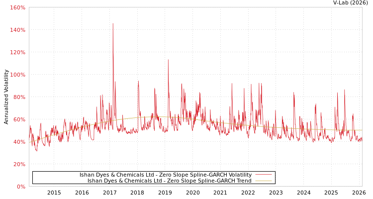 graph of Ishan Dyes & Chemicals Ltd S0GARCH