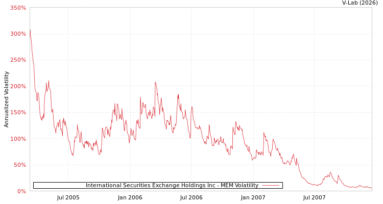 graph of International Securities Exchange Holdings Inc MEM