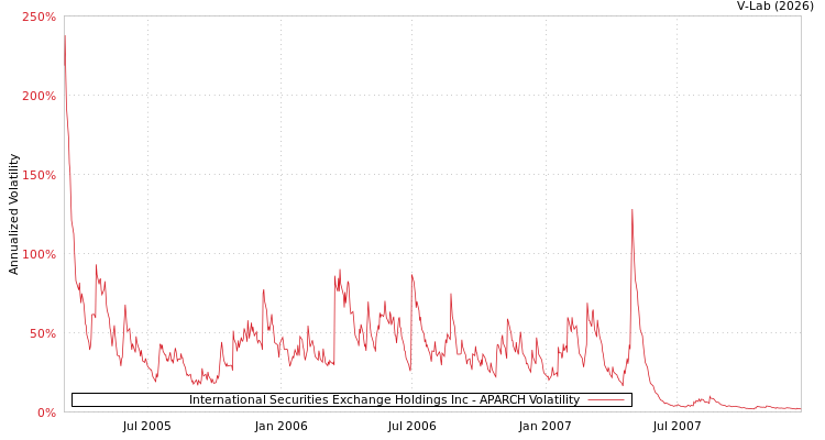 graph of International Securities Exchange Holdings Inc APARCH
