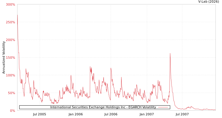 graph of International Securities Exchange Holdings Inc EGARCH