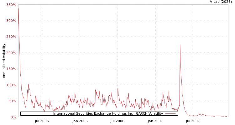 graph of International Securities Exchange Holdings Inc GARCH