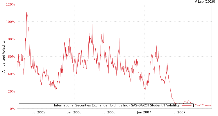graph of International Securities Exchange Holdings Inc GAS-GARCH-T