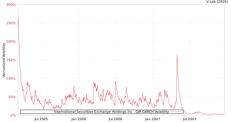 graph of International Securities Exchange Holdings Inc GJR-GARCH