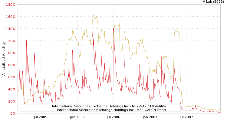 graph of International Securities Exchange Holdings Inc MF2-GARCH