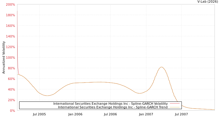 graph of International Securities Exchange Holdings Inc SGARCH