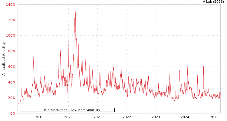 graph of Icici Securities AMEM
