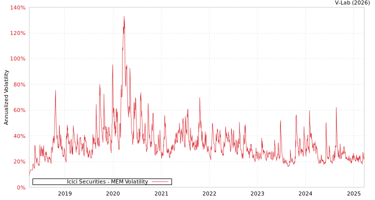 graph of Icici Securities MEM