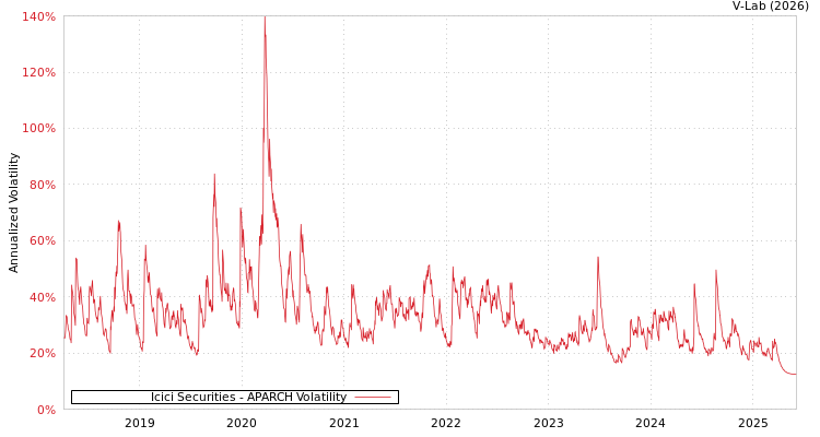 graph of Icici Securities APARCH