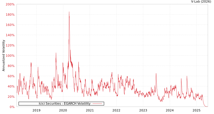 graph of Icici Securities EGARCH