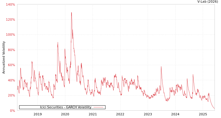graph of Icici Securities GARCH