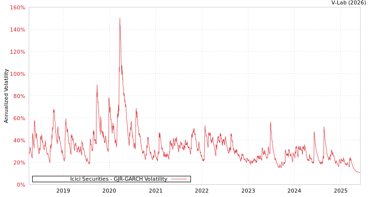 graph of Icici Securities GJR-GARCH