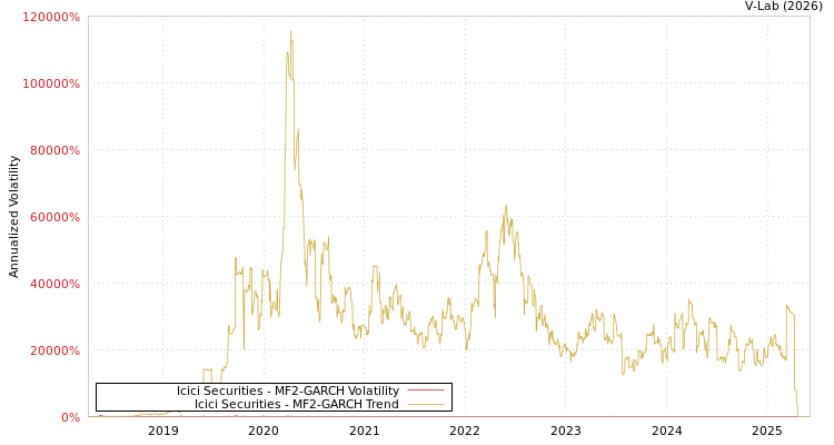 graph of Icici Securities MF2-GARCH
