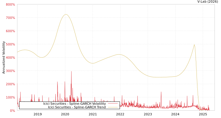 graph of Icici Securities SGARCH