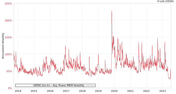 graph of IVERIC bio Inc APMEM