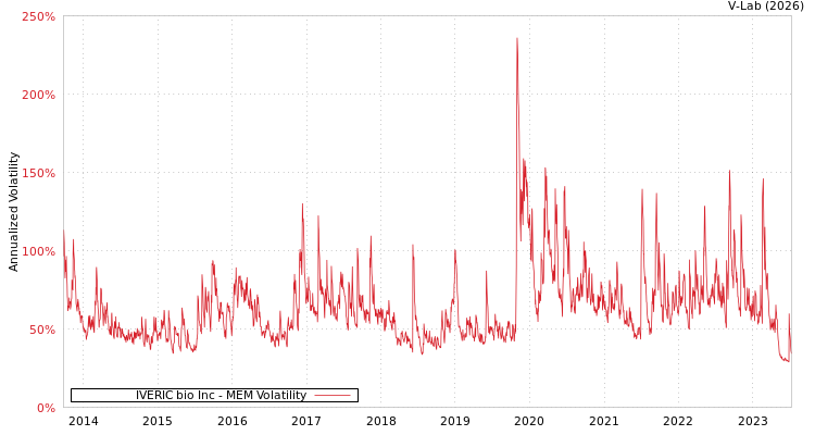 graph of IVERIC bio Inc MEM