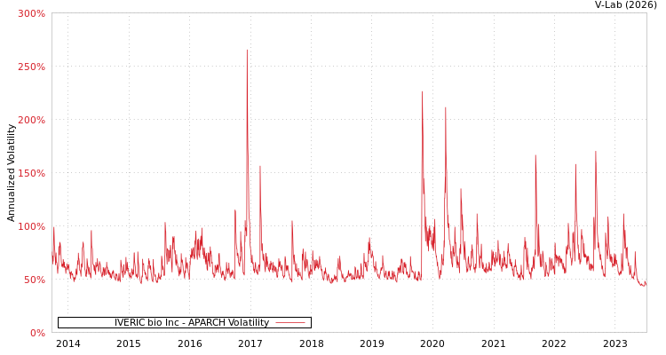 graph of IVERIC bio Inc APARCH