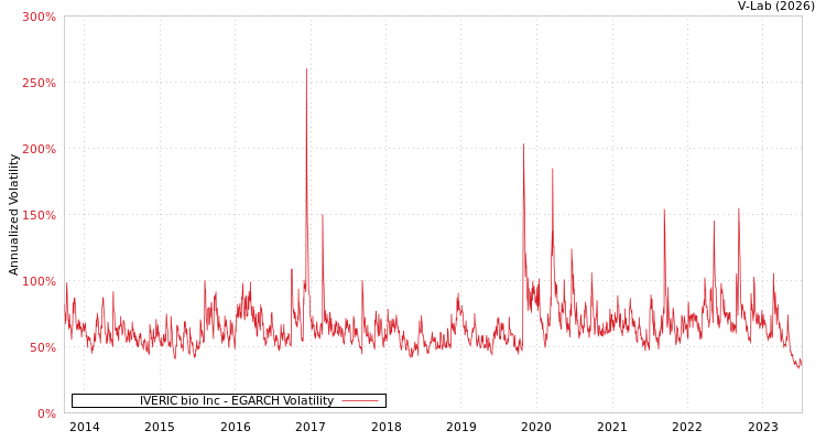 graph of IVERIC bio Inc EGARCH